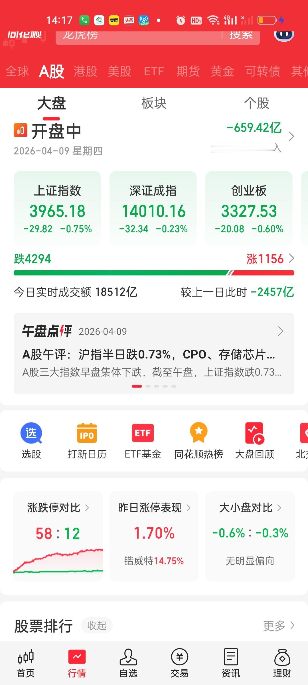 成交量缩量了2500亿，大盘资金净流出659亿，今天大盘的表现肯定又让很多人失望