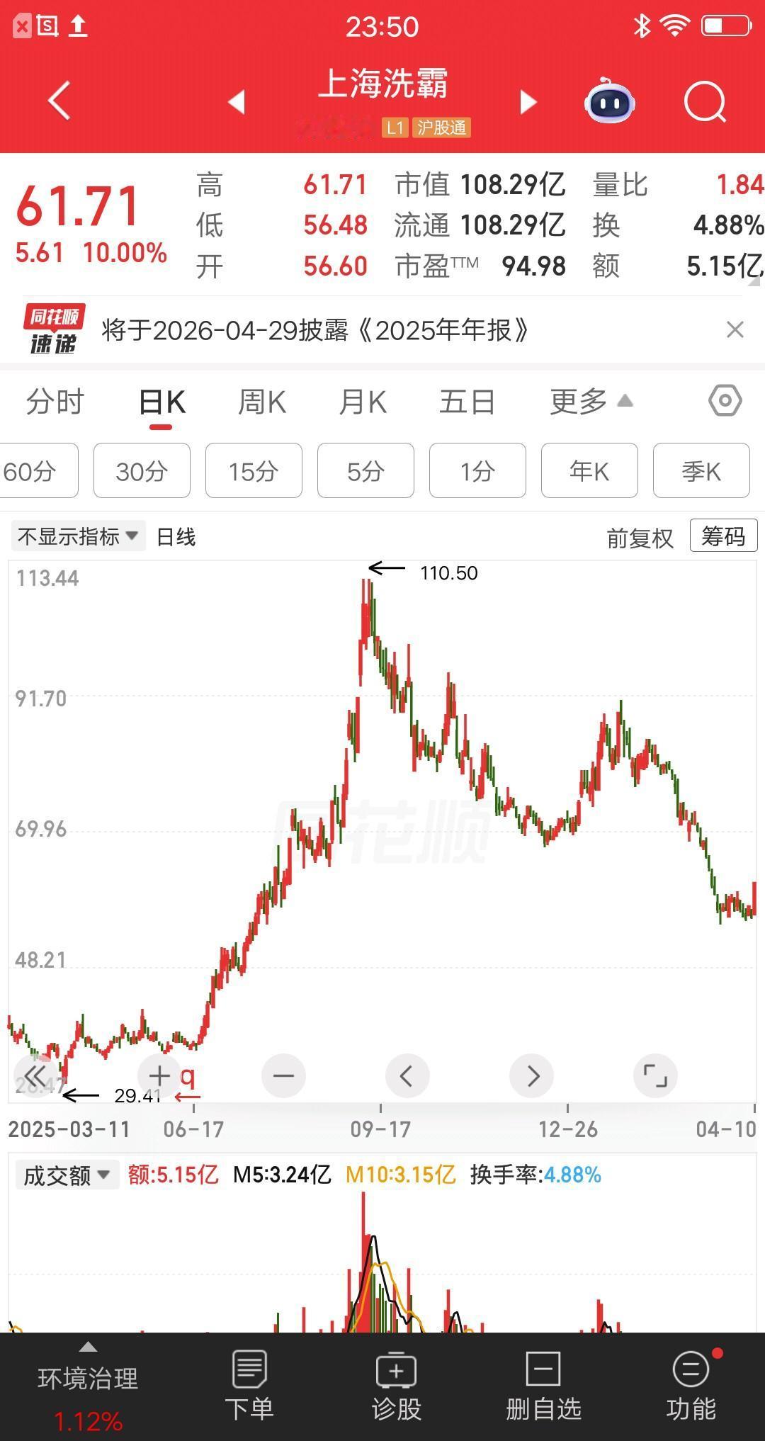 一位山东的股民，套在上海洗霸半年多了，他在社区发文求助。这票啥时候能主升，自己真