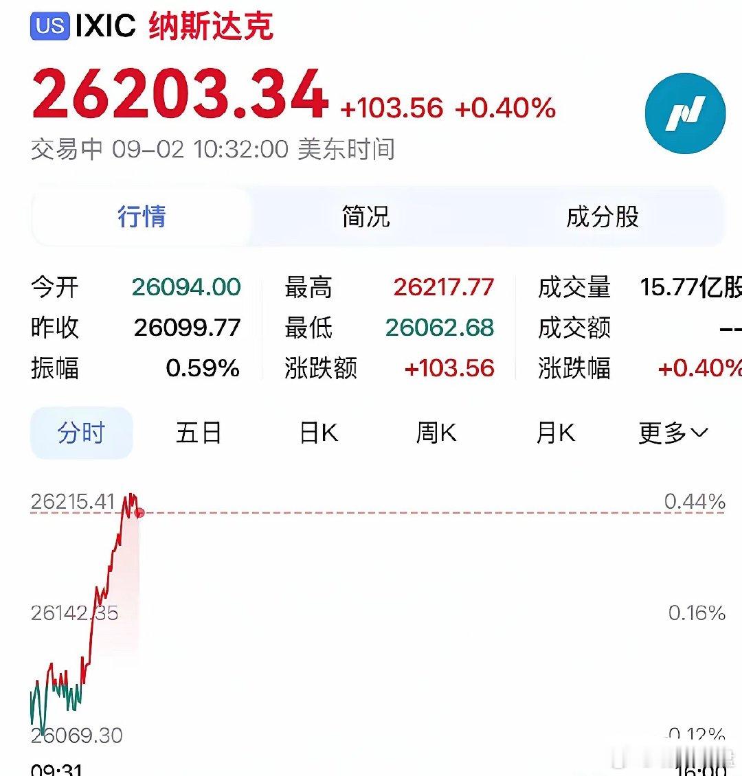 美股开盘结构性分化美股三大指数开盘涨跌不一，道琼斯指数涨0.35%，标普500指