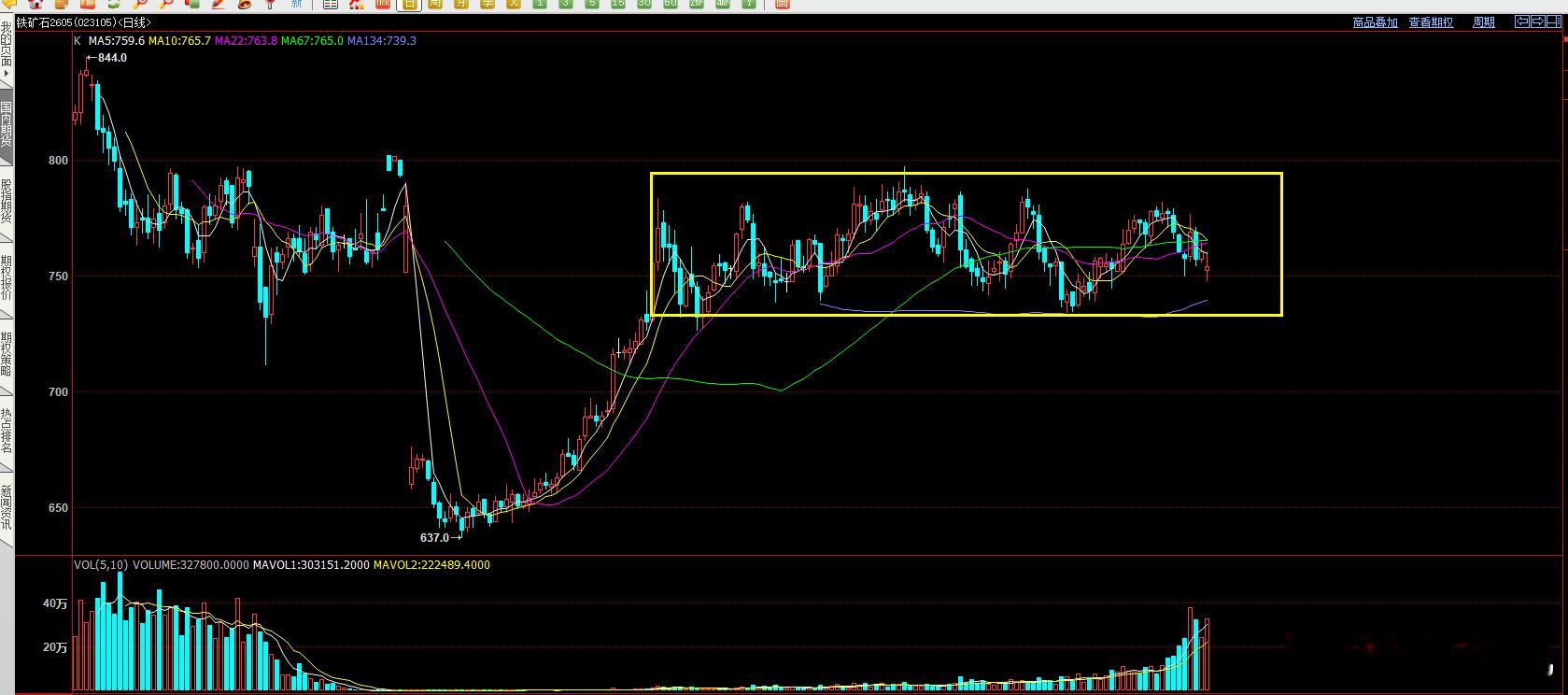铁矿石 这样的走势难以形成突破形成多头，主要原因是在大箱体内震荡太长时间了，盘久