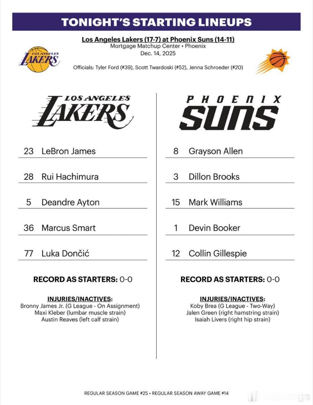 湖人四连客首战首发：东契奇、斯玛特、八村垒、詹姆斯、艾顿太阳首发：布克、阿伦、吉