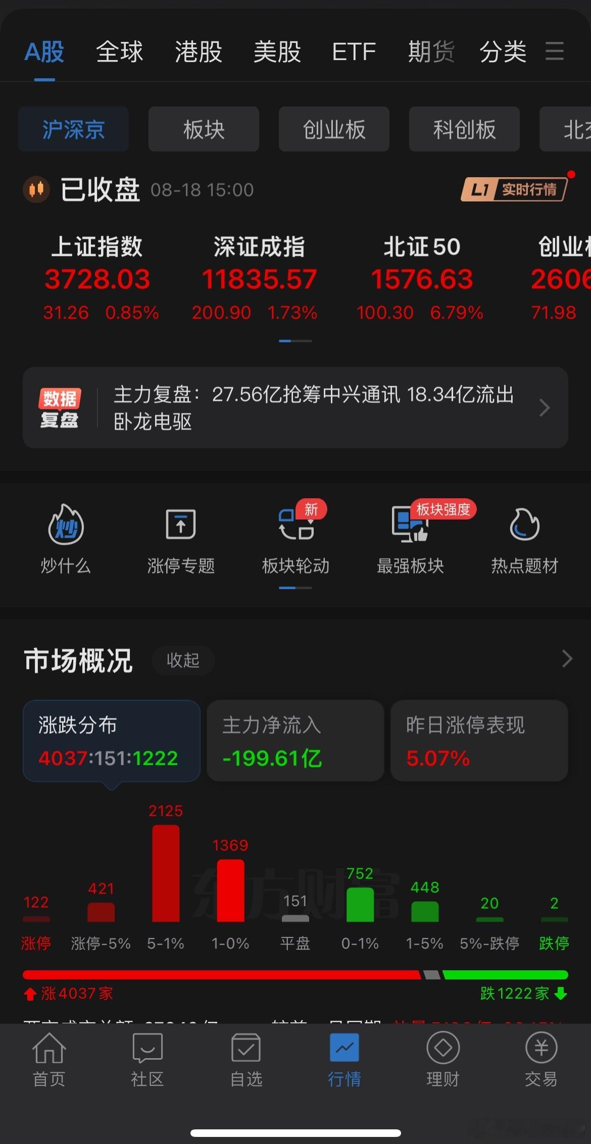 今天A股放量很大。​尾盘一波跳水还是值得思考的。​涨幅大于5%的股票只有542家