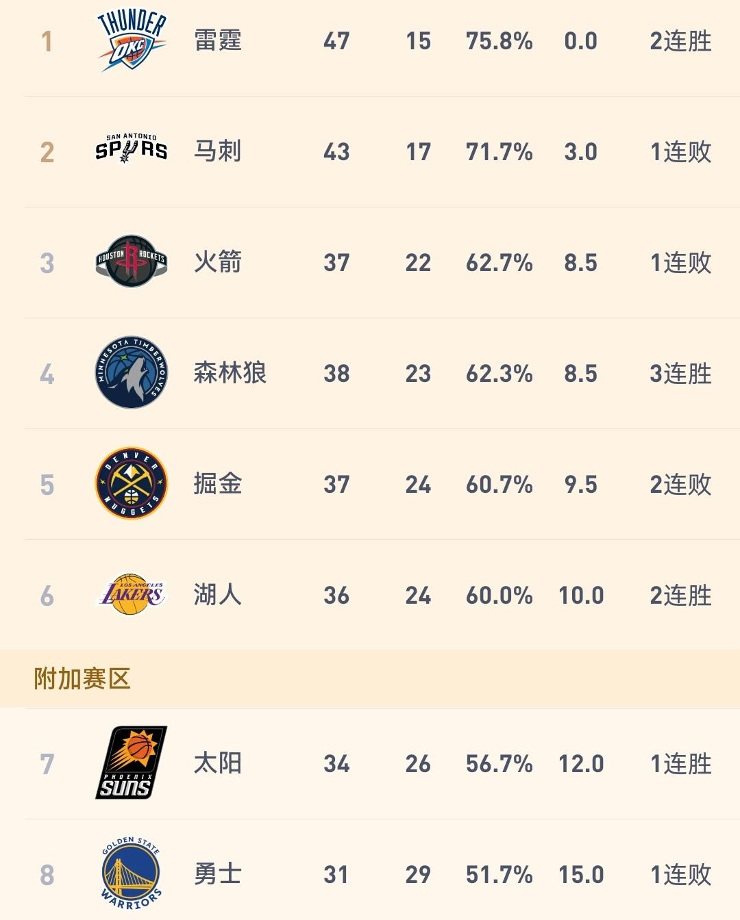 湖人128-104大胜国王，依然保有进入前四的可能！

今天最后结束的一场NBA