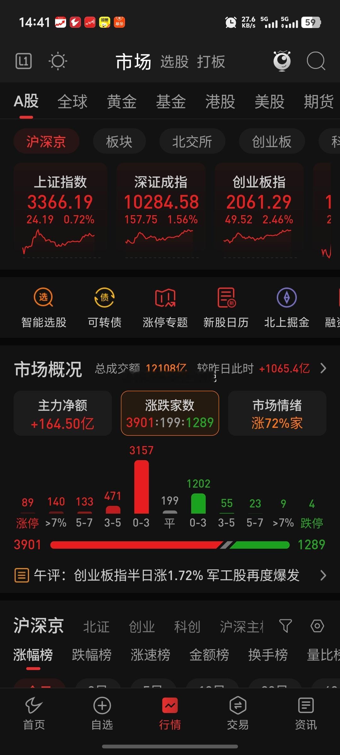 【大盘走势分析】今天三大指数上涨目前看三大指数的走势都还好，问题不大趋势也都是震