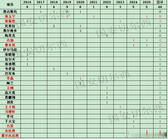 【赛季数据总结-远射破门（球员、球队篇）】  2025赛季球队在联赛共完成5次远