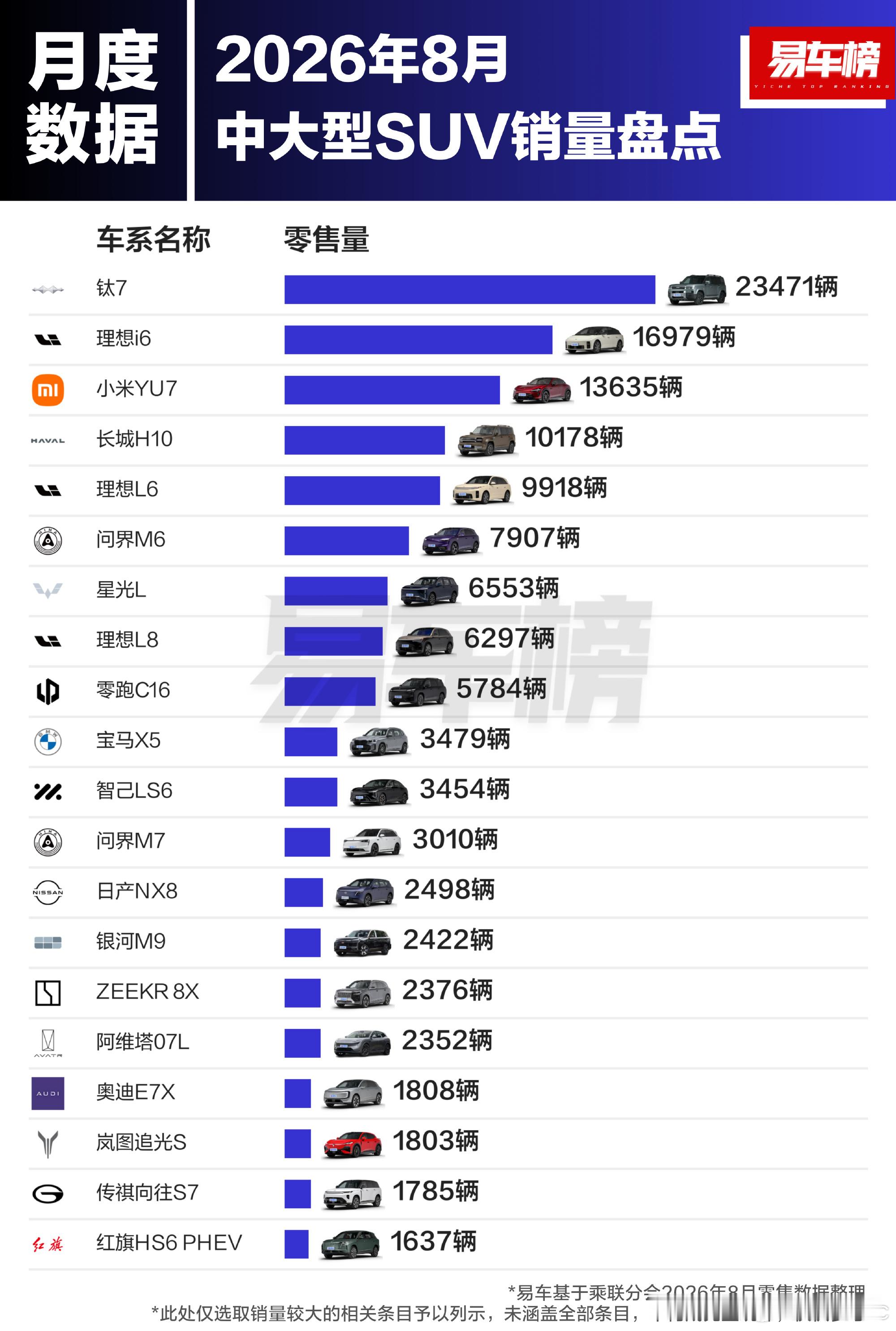 新能源汽车 燃油车现在新能源渗透率都到65.2%了，销量前十清一色全是新能源，燃