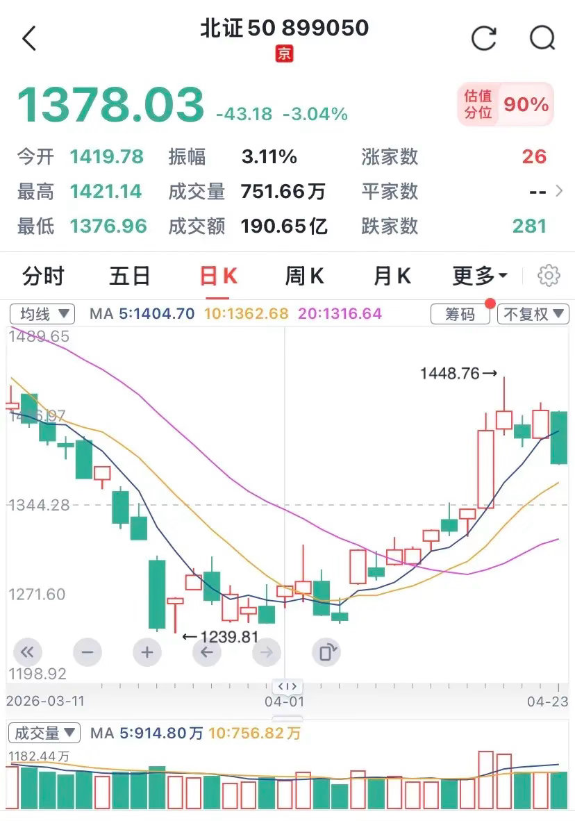 收评：今日不是放量大跌，是主力在疯狂下套！！！1、昨日暴力拉升，今日疯狂砸盘，主