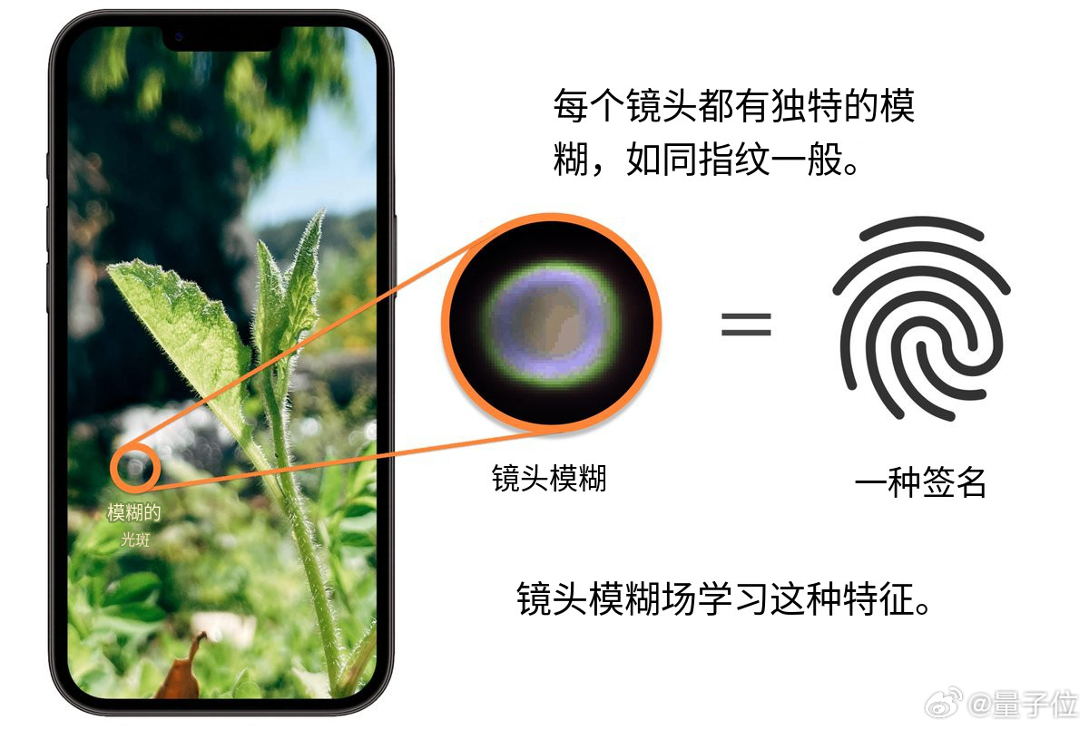 每张图像都有光学指纹点扩散函数建模方法你知道吗？图像里其实藏着一种“隐形信息”，