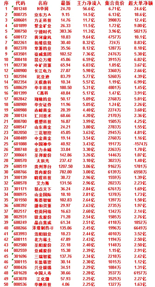 7月2日尾盘30分钟，主力资金“买入的”50名单一览！三瑞智能：主力净流入 2.