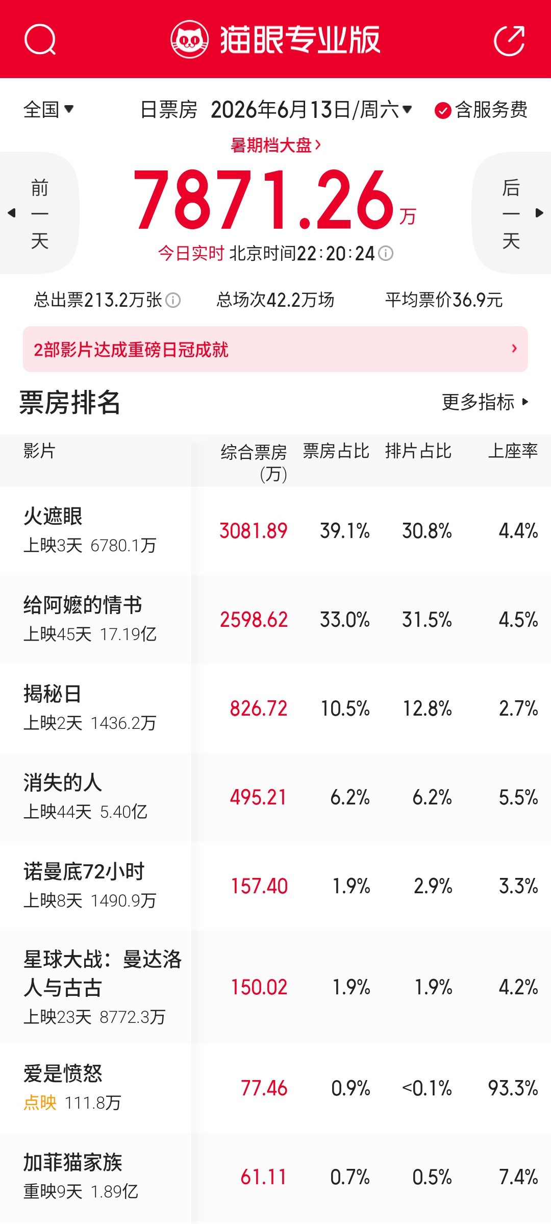 《火遮眼》今天单日票房跑赢预测值了，预测票房有所回升，最直接的感官刺激观众还是买