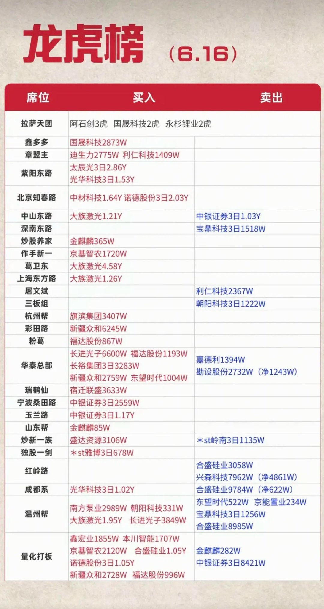 6.16周二    市场热点：游资抢筹 龙虎榜！杭州帮      买入  旗滨集