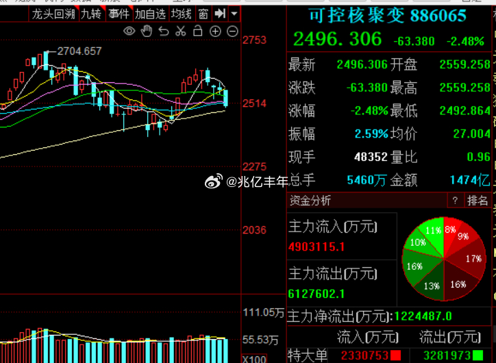 可控核聚变来两天吗，这么久都没冒过泡可控核聚变a股