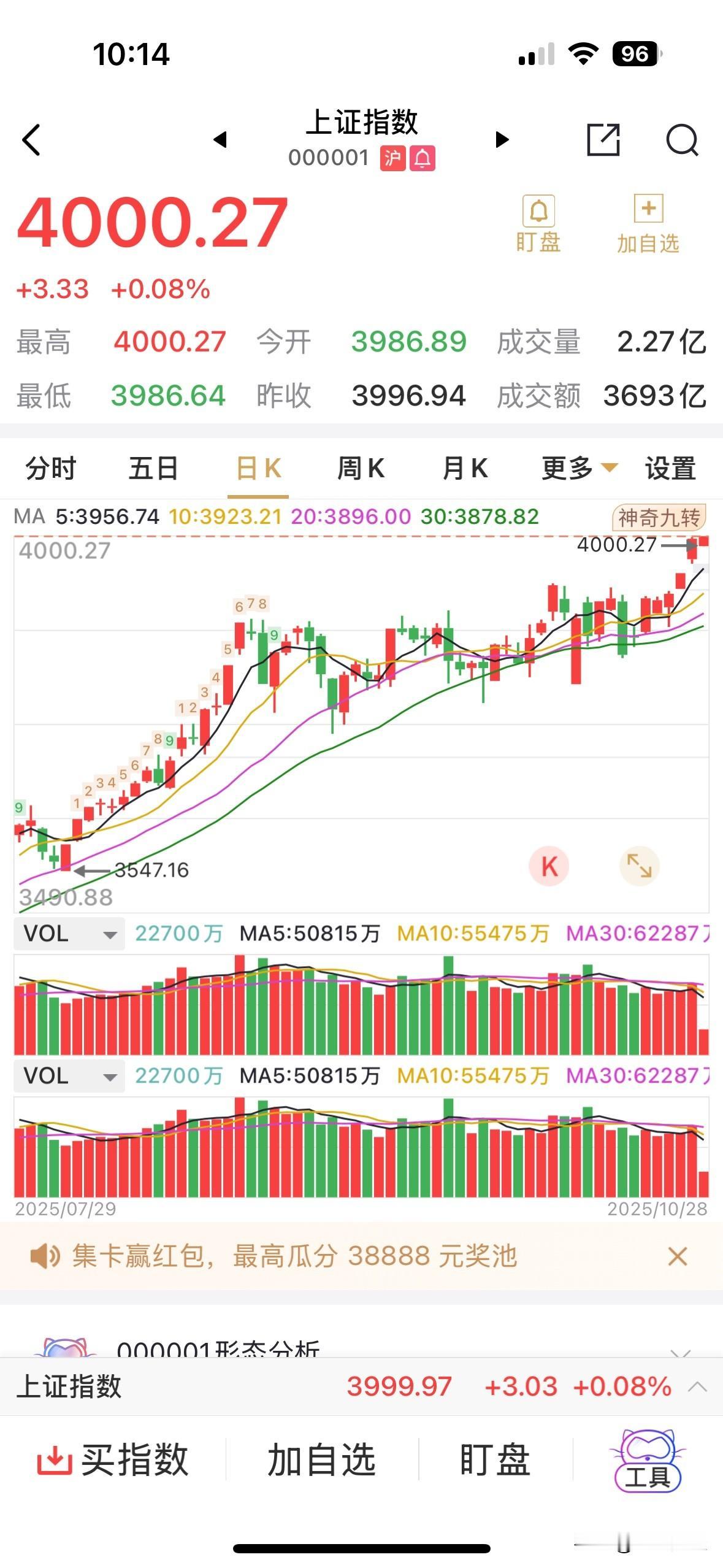A股又见4000点，已时隔10年之久！
众望所归，A股资本巿场正式进入牛肉场！