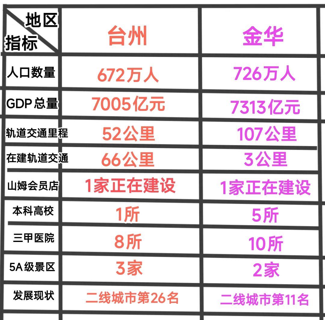 纵观金华与台州的发展现状，经过详细的分析我感觉还是有很多规律可循。具体来说金华在