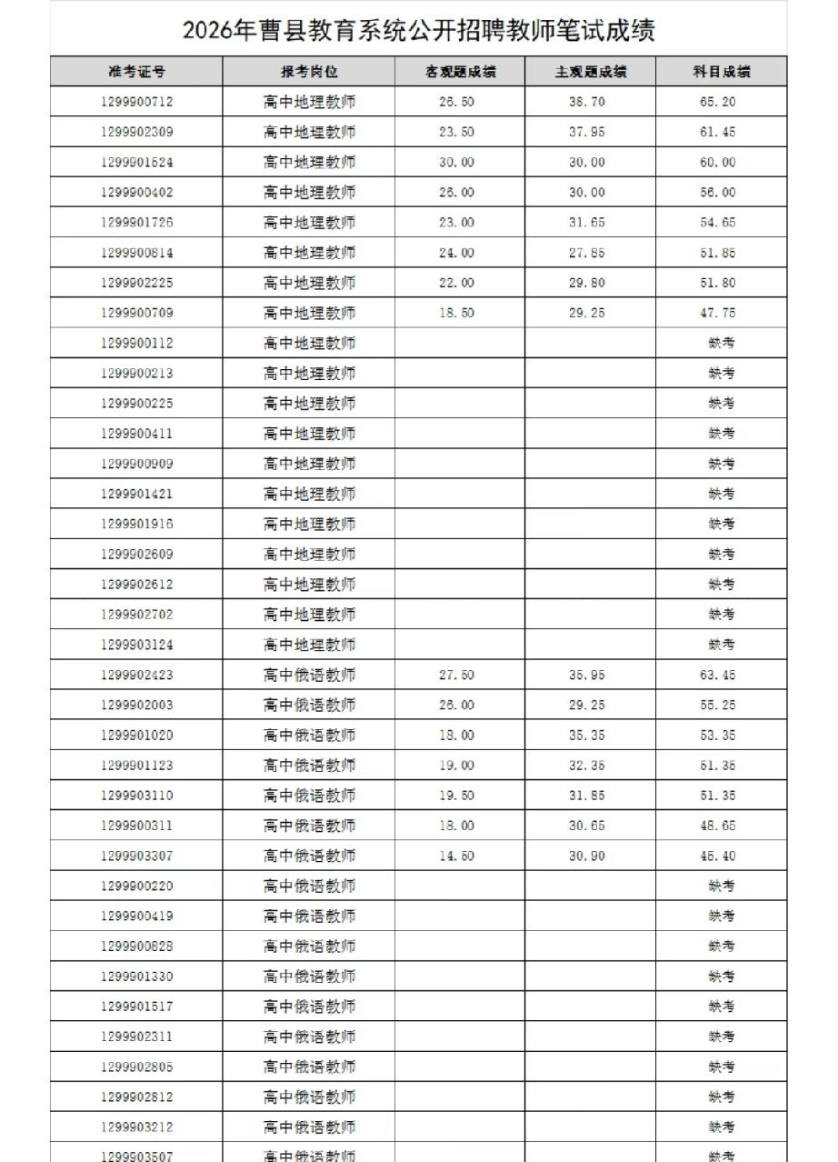 2026年曹县教育系统公开招聘教师笔试成绩