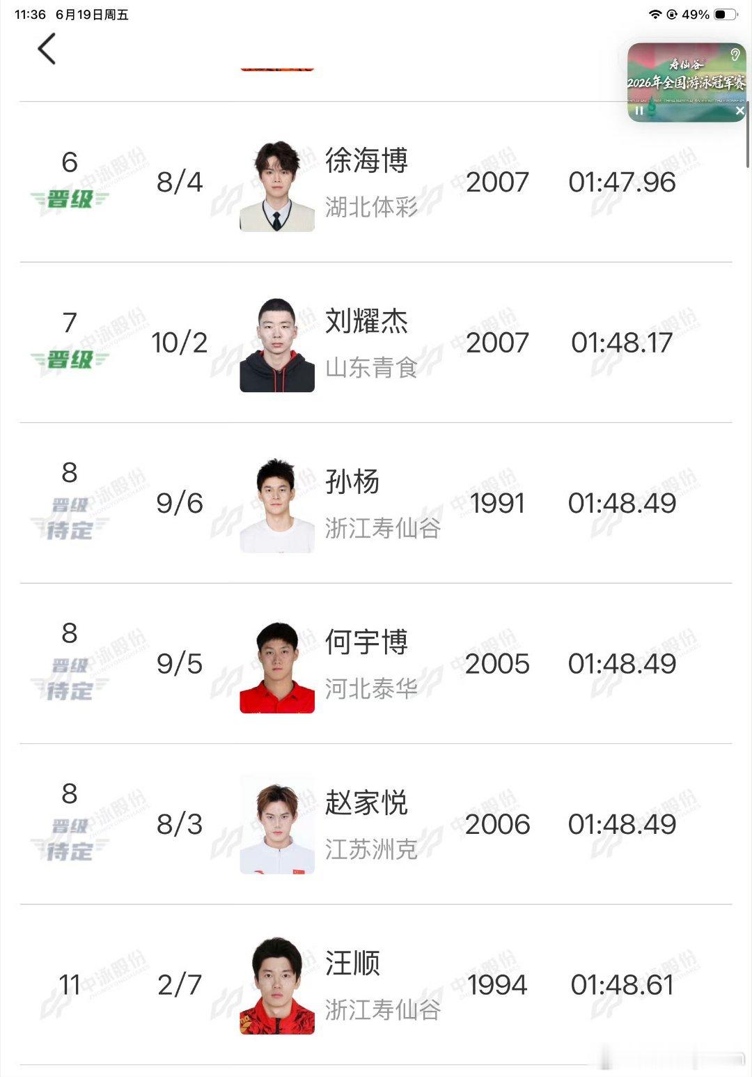 孙杨200自预赛三人同分加枪孙杨何宇博赵家悦 三个人成绩一样排第八，需要同分加枪