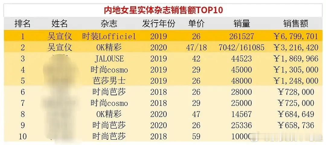 吴宣仪当年的杂志是什么概念呢？ ​​​