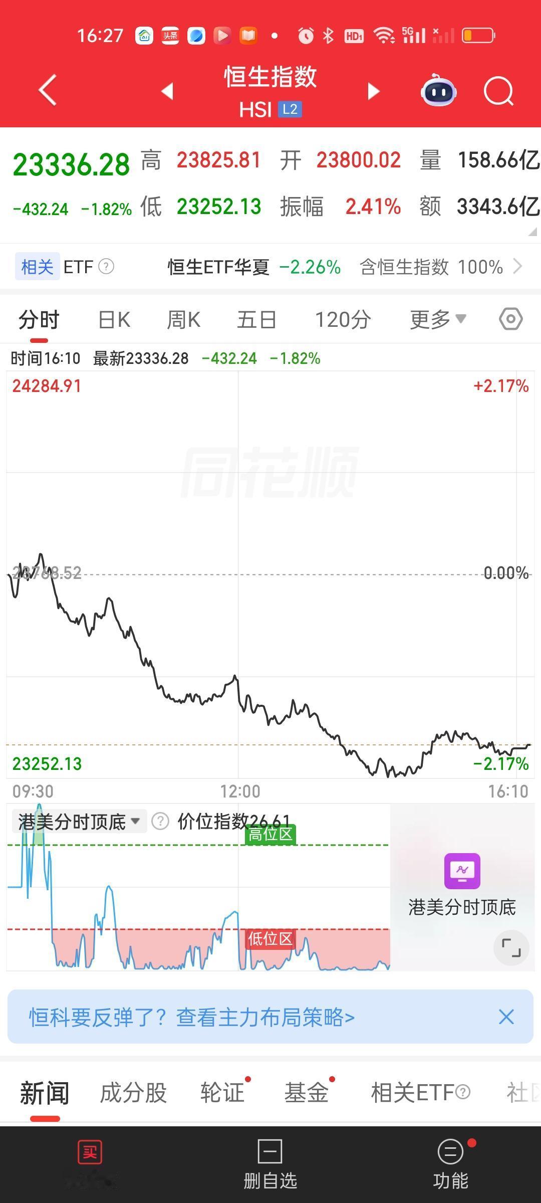 原以为我们跌幅已经够大了，但看了一下日韩股市，瞬间平衡了。韩国股市直接10%跌停