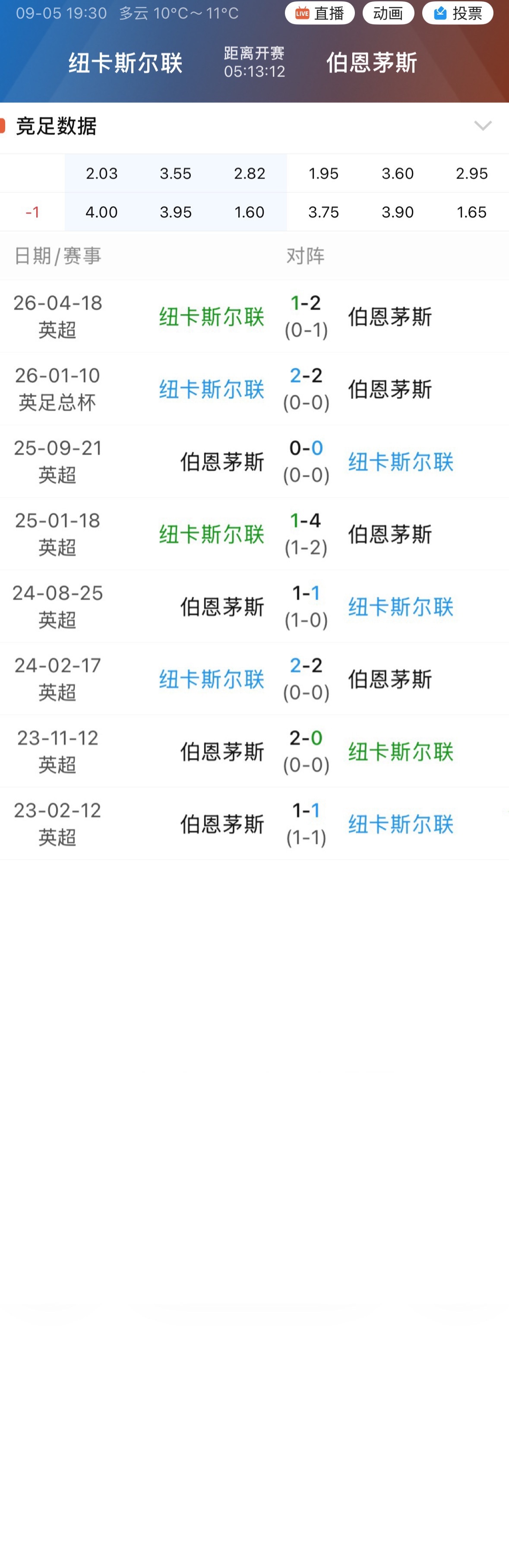 004纽卡最近八次碰上伯恩茅斯全都没能赢球。 ​​​