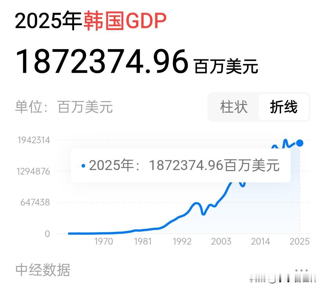 韩国要再次把金融危机引到亚洲了。

在AI需求增长的推动下，韩国半导体尤其是存储
