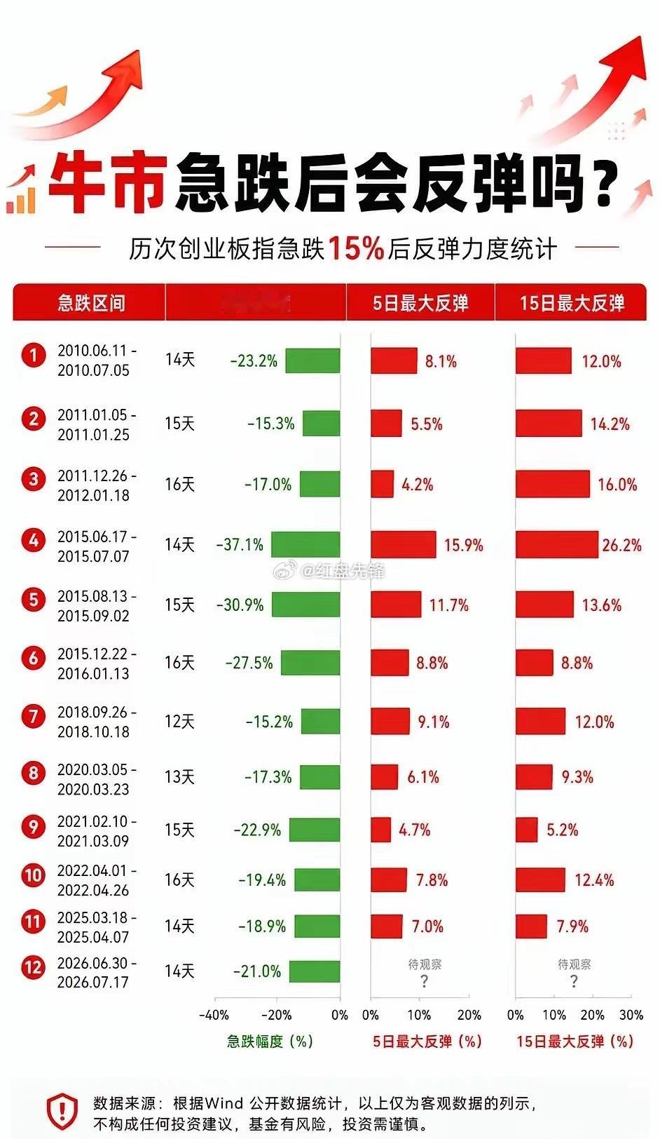 近期创业板连续回调，不少持仓朋友心态承压。下面整理历史数据，复盘创业板指数单次急