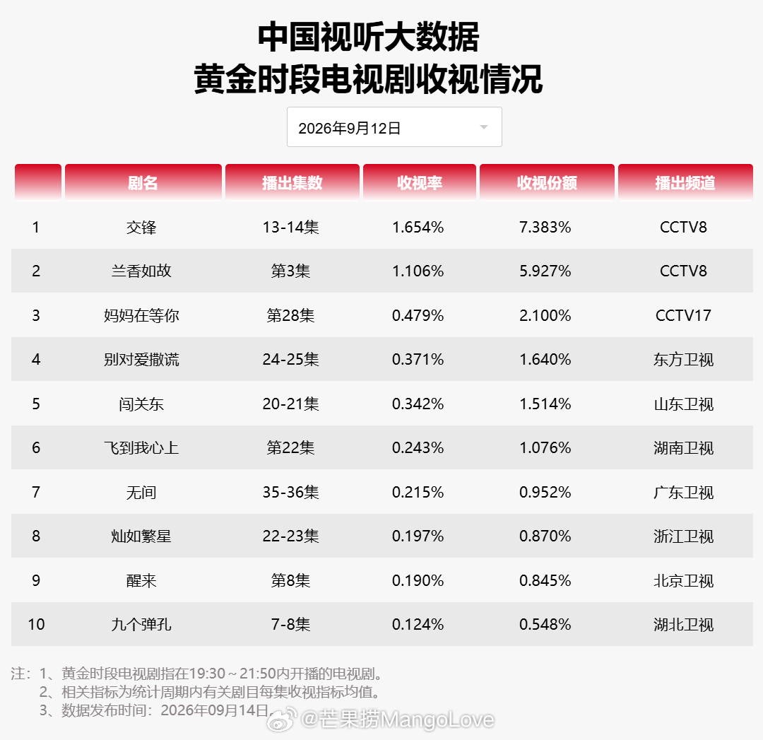 2026 年 9 月 12 日中国视听大数据 CVB 黄金档电视剧收视率日榜 T
