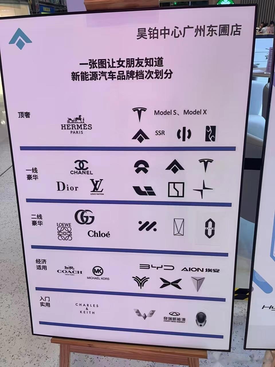 一图让女朋友看懂新能源车的品牌档次，大家认同这个排名吗？

顶奢：特斯拉、昊铂、