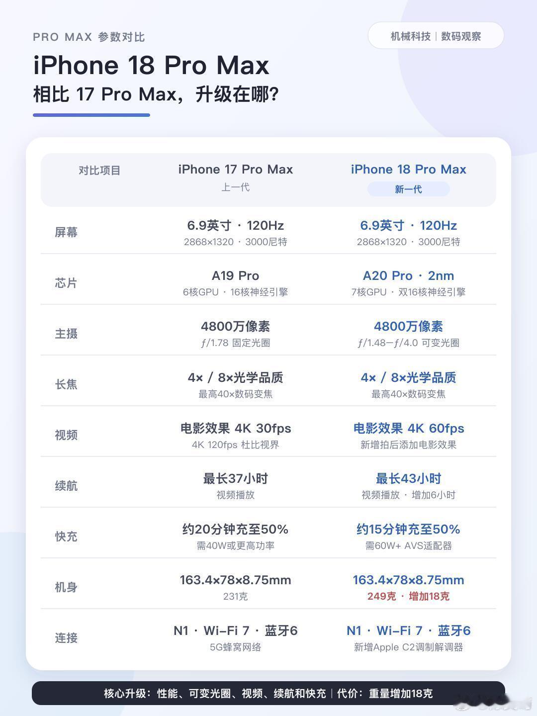 iPhone18Pro价格iPhone18pro 系列和、PhoneDUO 参数