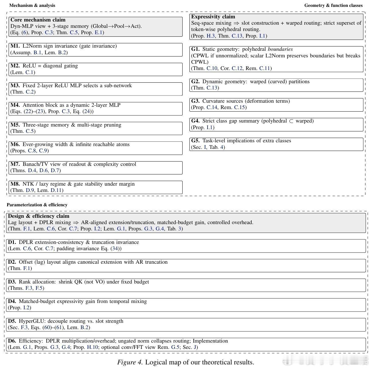 [LG]《HyperMLP: An Integrated Perspective