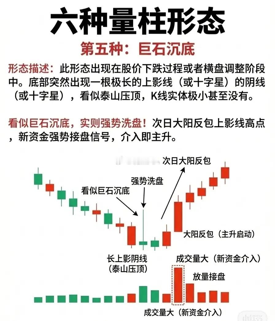 六种量柱形态（收藏研究）[一]长阴短柱，次日反包长阴K线对应季度缩量的短柱，往往