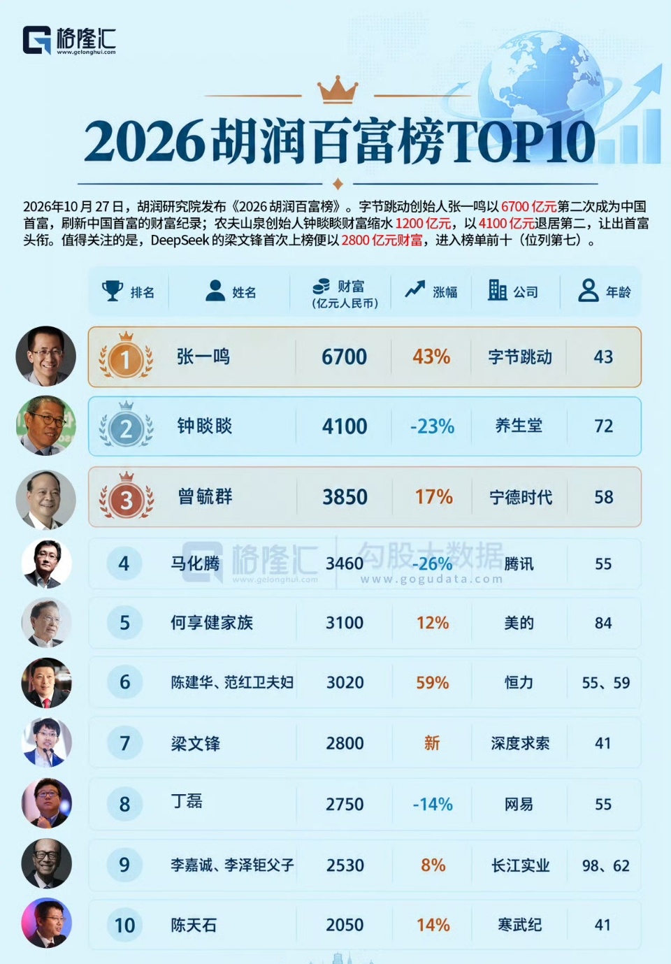 张一鸣2000亿财富增量来自哪里这2000亿属于账面估值上涨，并不是现金收益，核