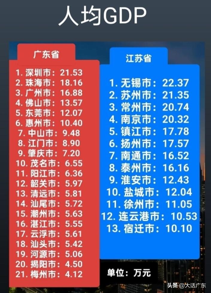广东比江苏穷太多了！广东人均GDP远远落后于江苏。和江苏相比，广东的城市其实颇为