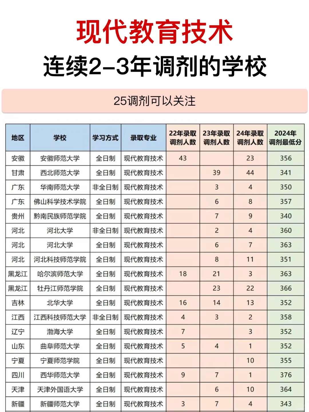 现代教育技术考研调剂~