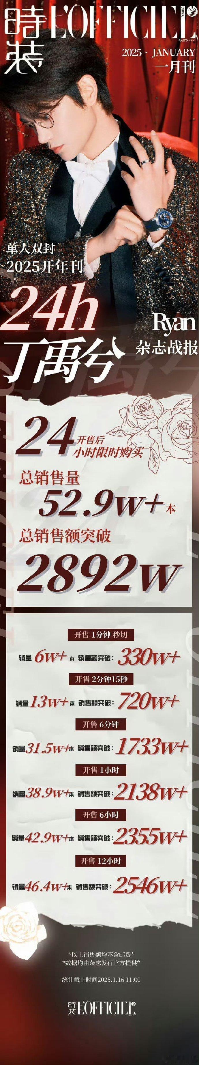 丁禹兮2025时装开年刊24小时战报  销量52.9w➕  销售额2892w➕ 