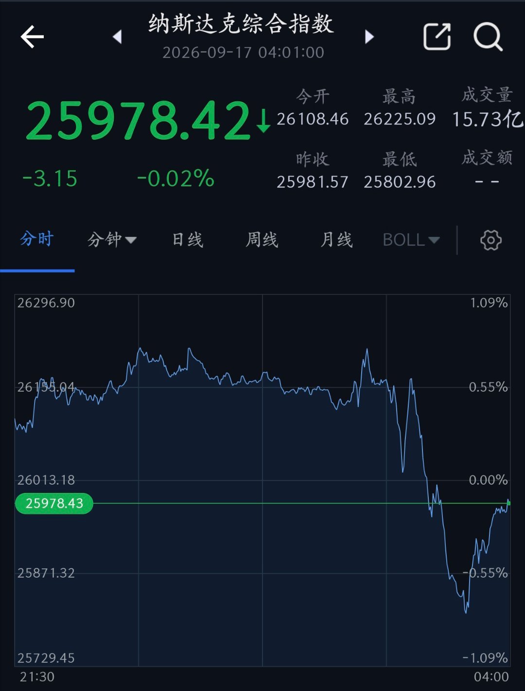 美联储宣布加息25个基点黄金跳水纳斯达克拉升黄金前期行情已经有预期，所以波动后很