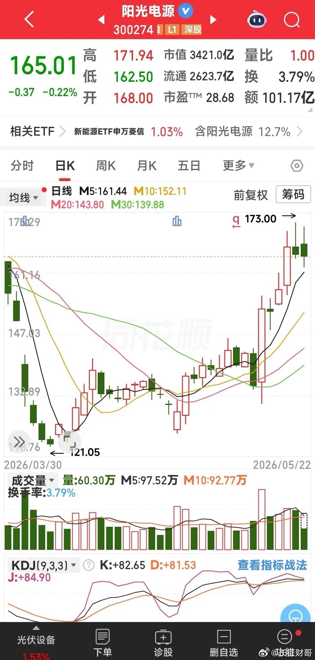 最近的阳光电源，宛如一个处于青春叛逆期的少年，专爱与大盘唱反调。大盘下跌时它上涨