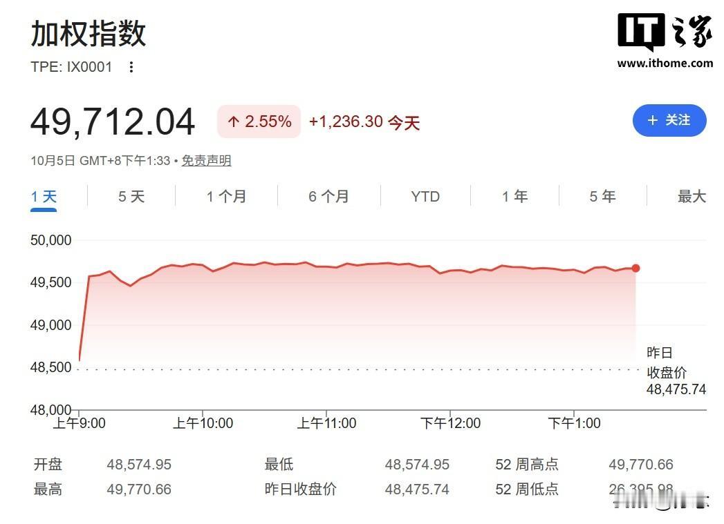 港股真的太弱了，日股台股都拉的冒烟了，恒指竟然还在跌！唯一好消息是华虹、智谱等科