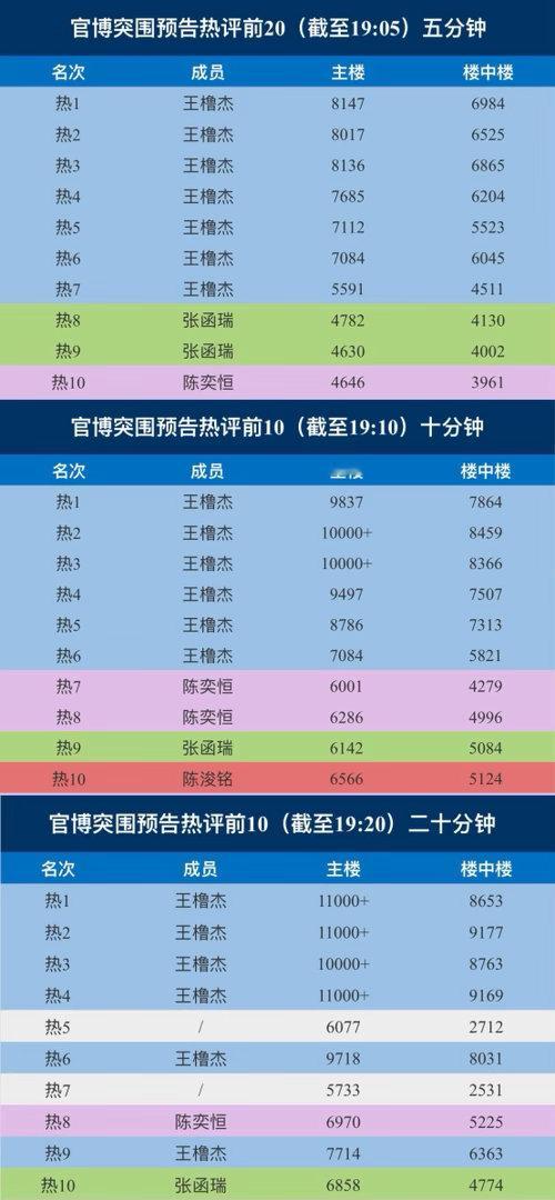 tg 🎀官博突围预告热评前10 五分钟 十分钟 二十分钟拉表 