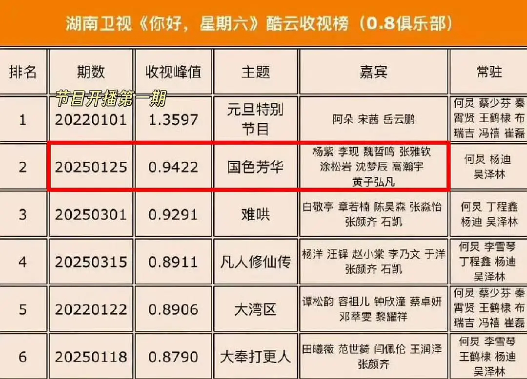 杨紫国色芳华剧宣收视率历史第二（仅次于hi6开播第一期），所有剧宣中收视率第一！