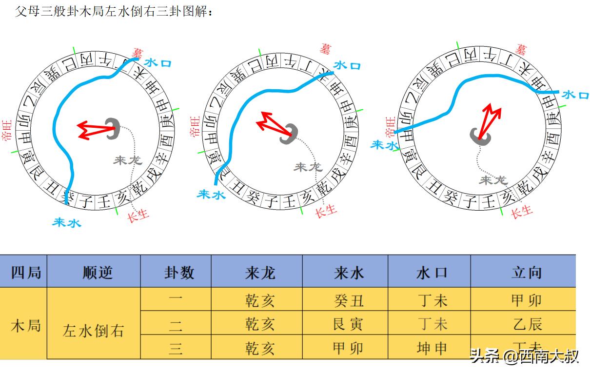接上期内容，今天的内容我们继续以图文方式讲解木局父母三般卦。木局父母三般卦“左水