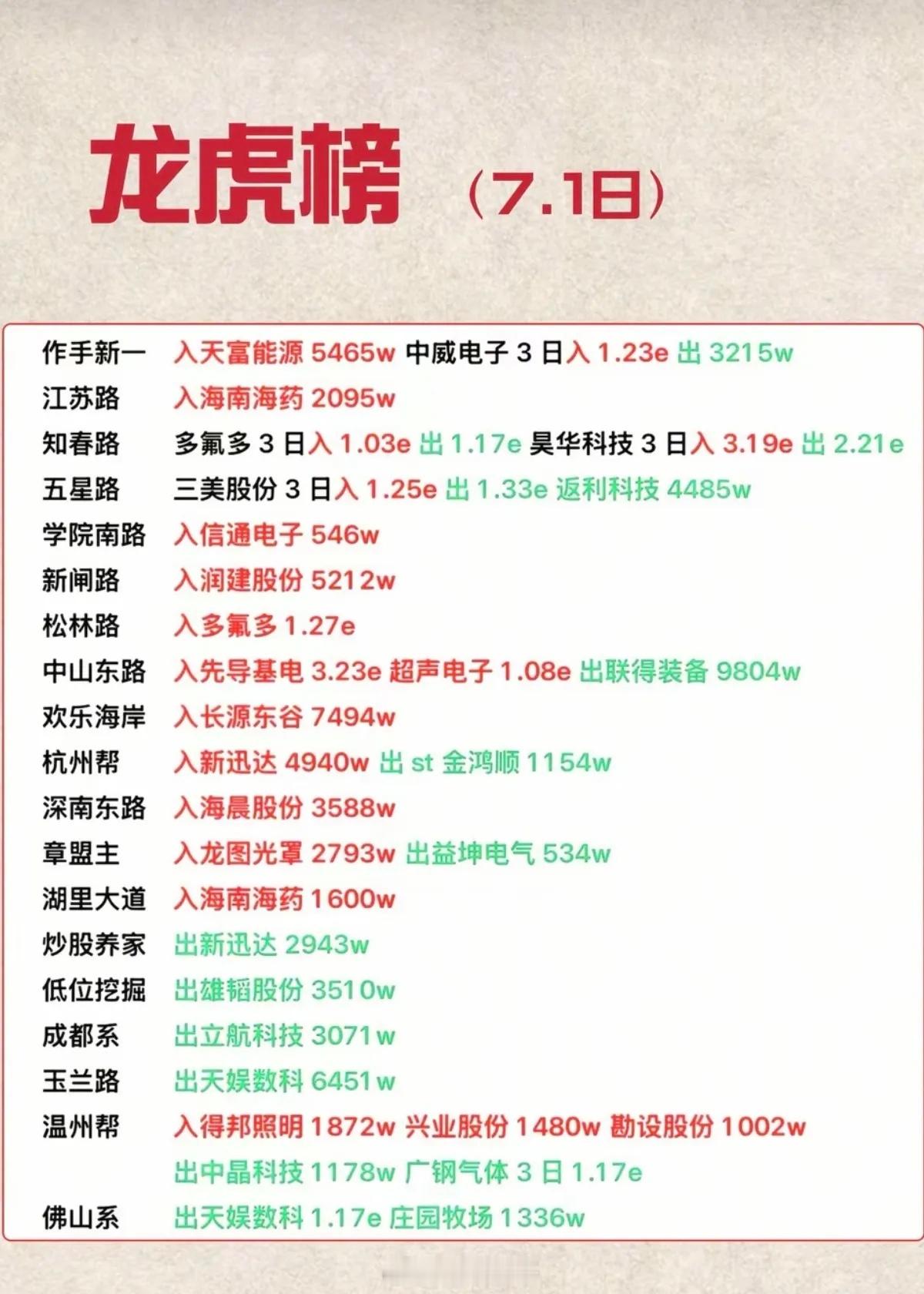 7.01周三  看看游资大佬们都买了啥？！ 游资大佬抢筹 龙虎榜！中山东路   