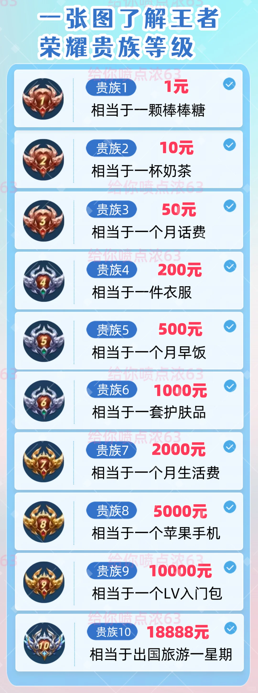 王者荣耀的贵族等级值多少钱！