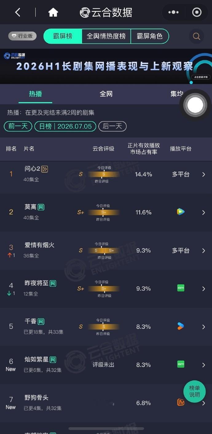 ✨vs🦴首日云合，你们看了哪一部？虞书欣 陈靖可《灿如繁星》8.3％宋威龙 张