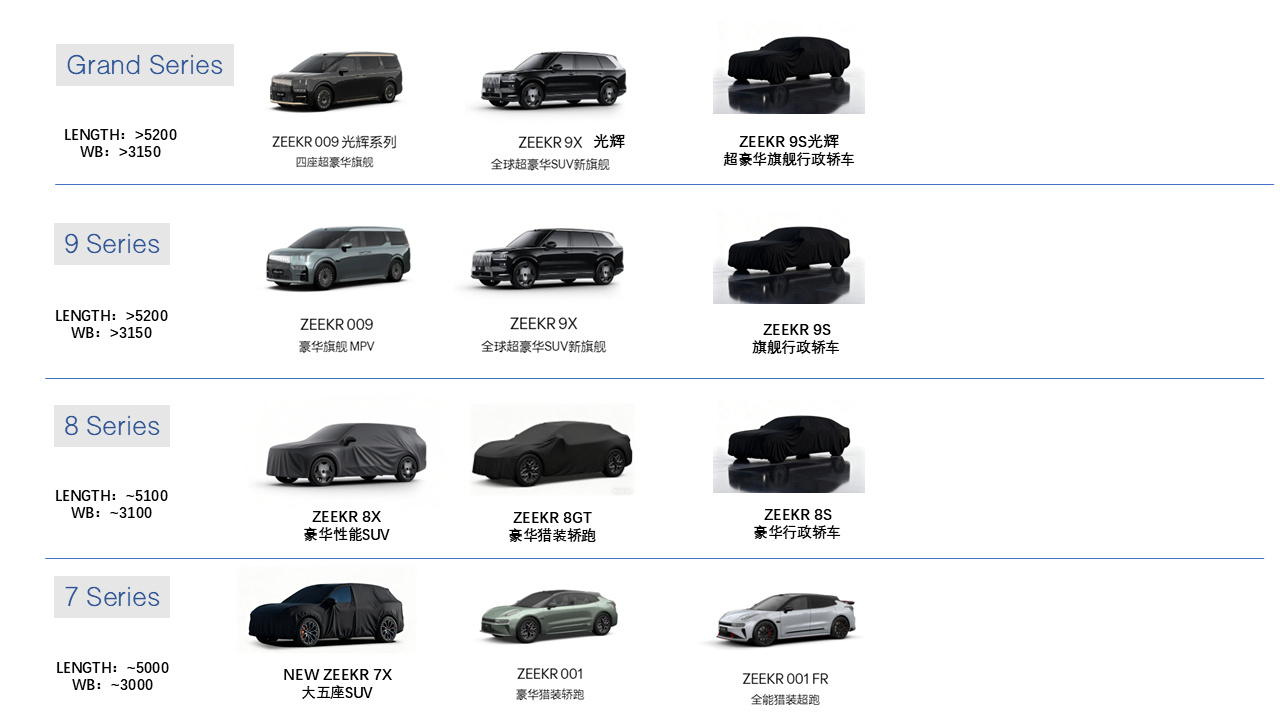极氪命名要理顺了？ 9X出来前，极氪的命名毫无规律可言，001、007、009、