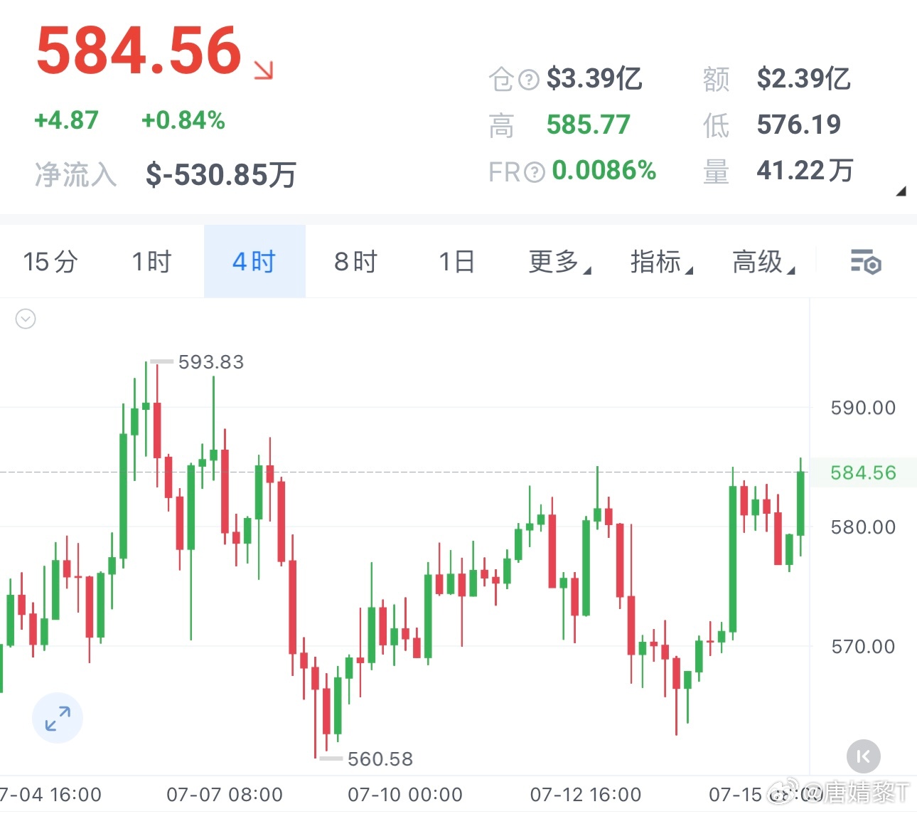 BNB 585-590箜，看570附近，損带10點 