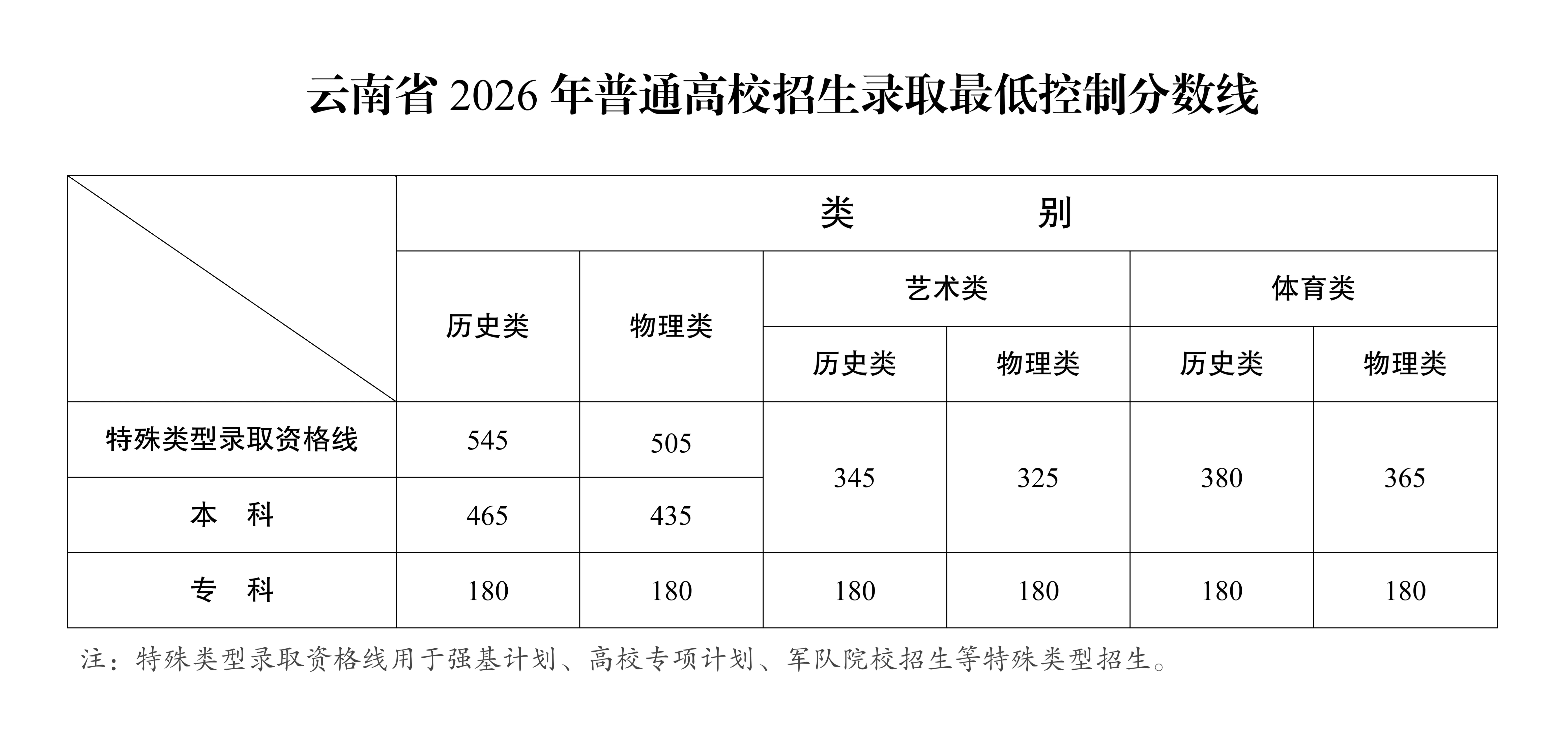 云南高考分数线公布了 