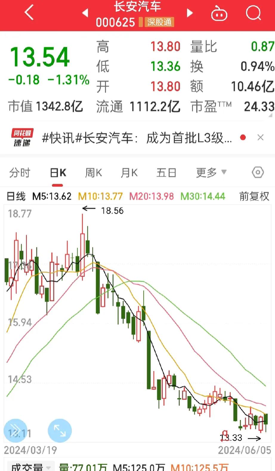 想想就来气，
想买没买的股票涨得飞快，
心心念念持仓的股票跳水，

想买的浙江世