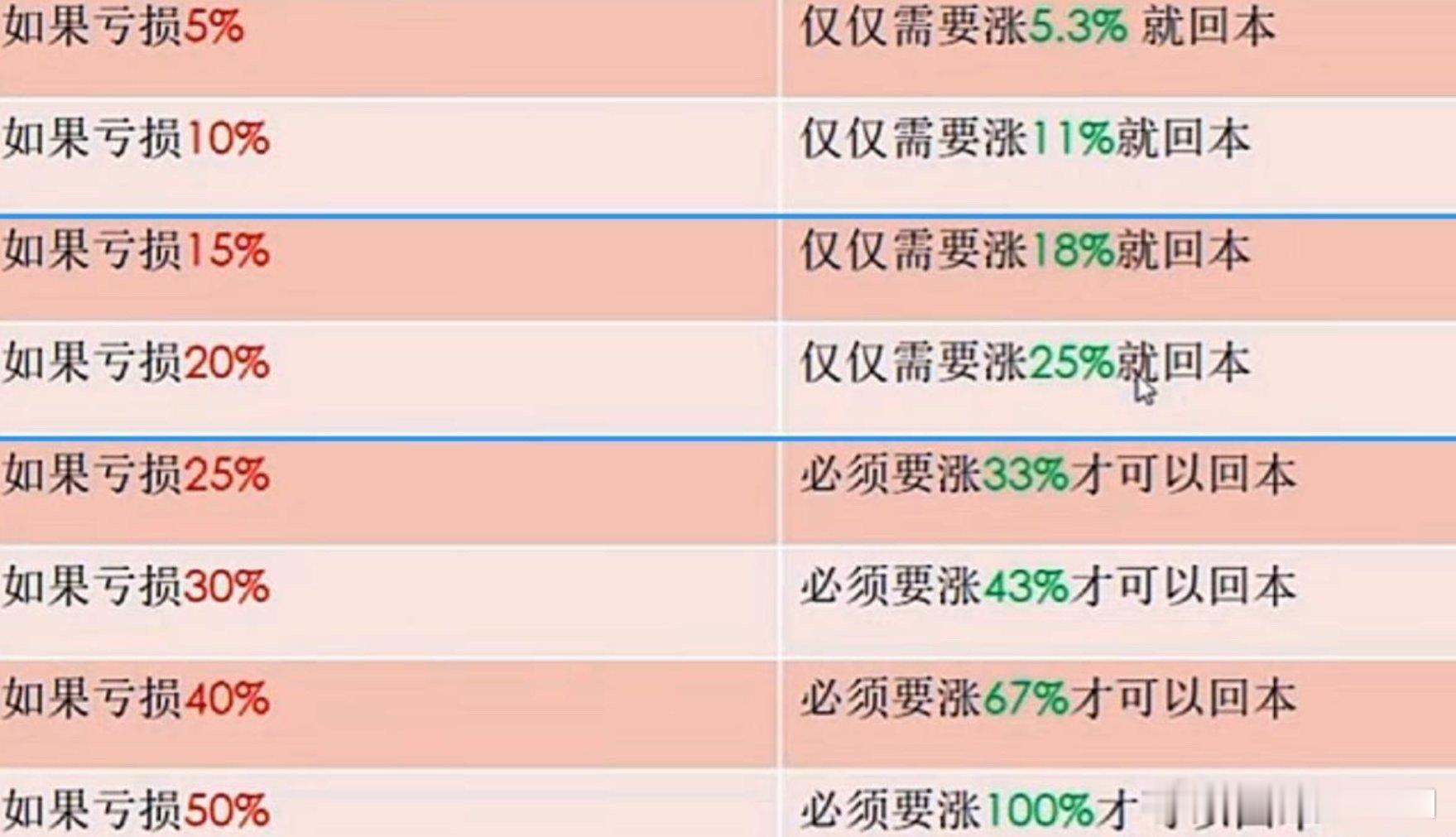 不炒股的人对这种数字是没概念的，以为亏多少涨多少就能回来，乍看能吓一跳，尤其是亏