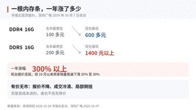 内存条一年涨超300%，你换手机要多掏多少