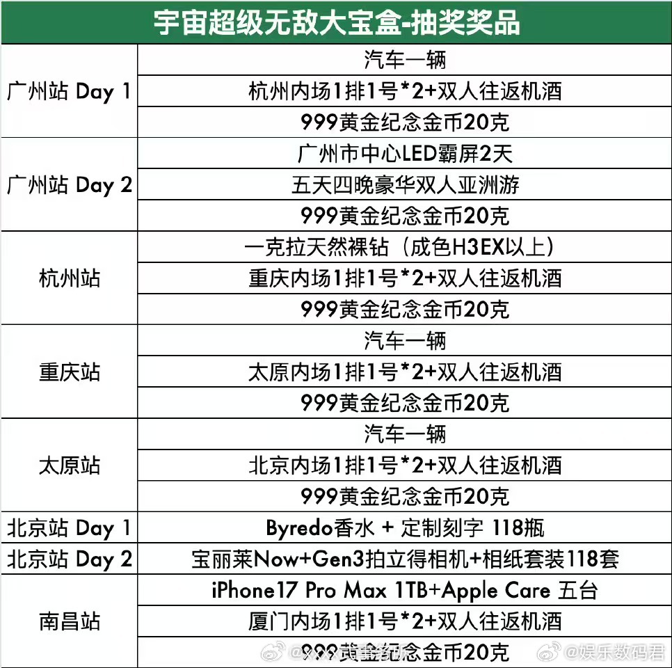 王源[超话]王源三巡送出近百万奖品 王源的演唱会那个真的实在是太用心了，不仅仅是